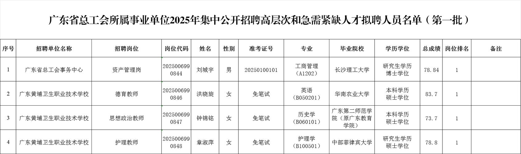 2025广东广州市文化广电旅游局直属事业单位集中招聘高层次和急需紧缺人才拟聘用人员名单公示