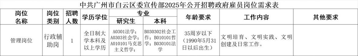 2025年广东省广州市白云区政务服务和数据管理局第三次政府雇员招聘公告