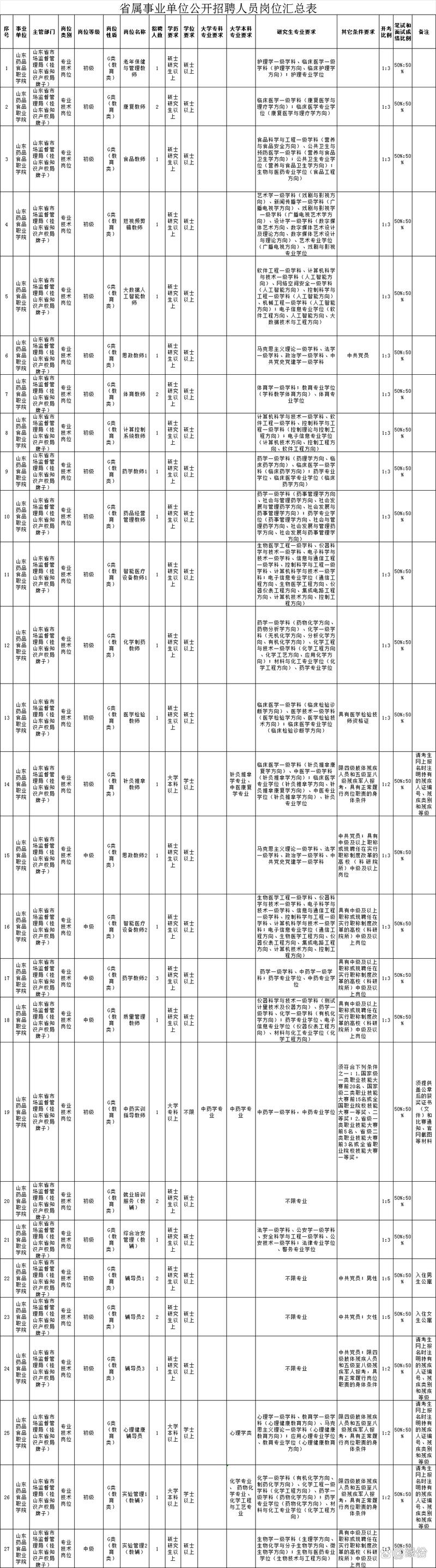 广东食品药品职业学院2025年公开招聘工作人员公告