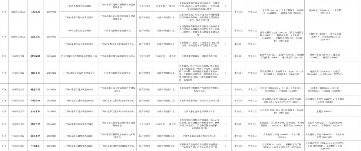 2025广东广州市花都区部分事业单位招聘事业单位工作人员笔试成绩及资格复审公告