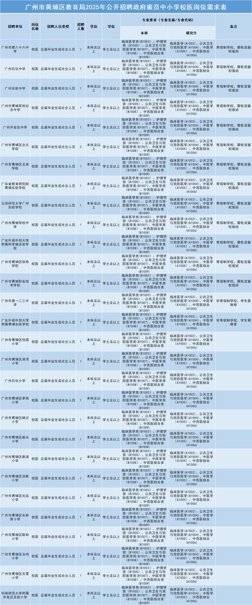 2025广东广州市黄埔区教育局招聘公告(政府雇员中小学校医31人)