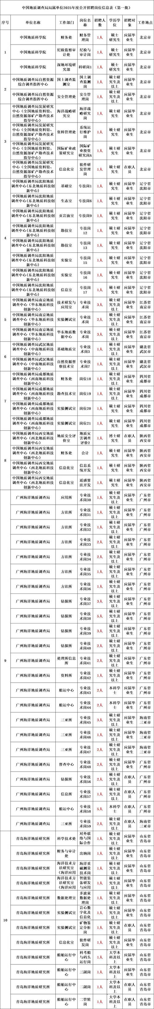 2025广东广州市黄埔区事业单位第一次招聘人才事业单位岗位总成绩及体检名单公告