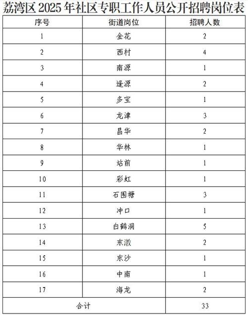 2025广东广州市荔湾区事业单位招聘高校毕业生招聘岗位拟聘用人员公示（第三批）