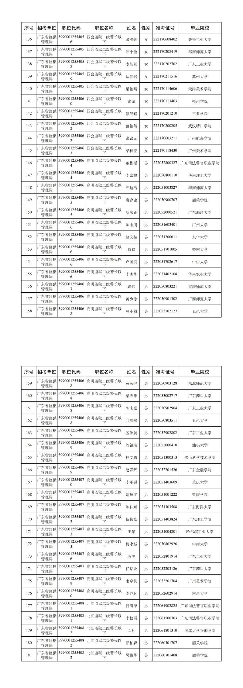 2025广东考试录用公务员广州市荔湾区职位拟录用公示