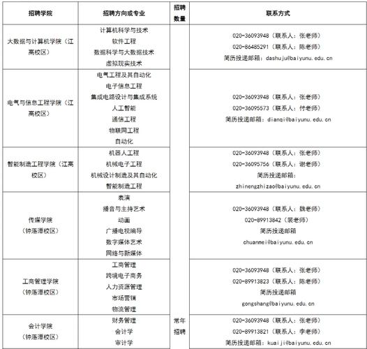 广东白云学院2025年招聘学科带头人公告
