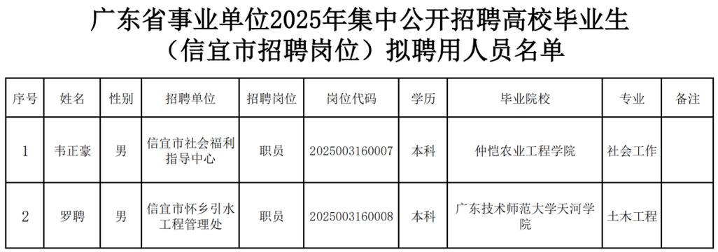 广东省职业病防治院2025年集中公开招聘高校毕业生拟聘用人员公示