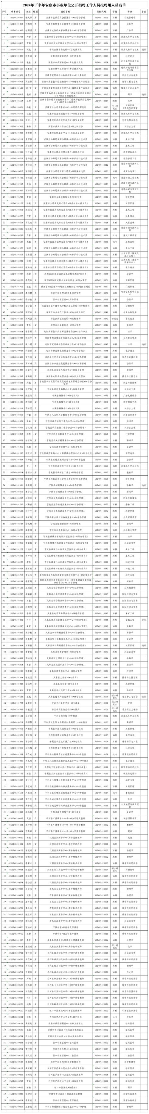 广州市花都区人民医院2025年第一批招聘工作  第4批拟聘用人员名单公示