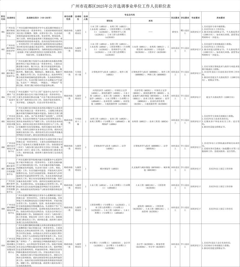2025广东广州市花都区部分事业单位面向社会招聘9名事业单位工作人员综合成绩及体检安排公告