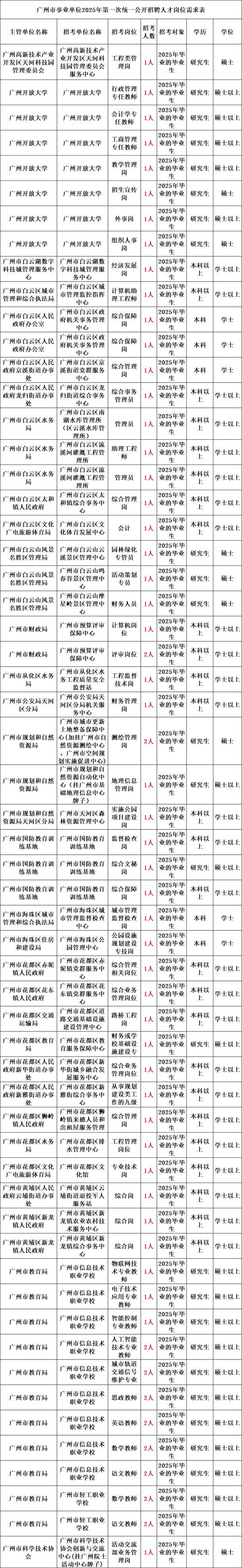 2025广东广州市天河区面向社区党组织书记定向招聘事业单位工作人员2人公告