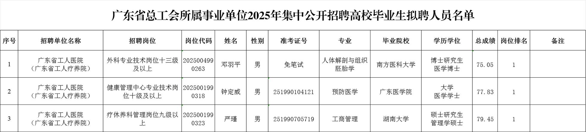 2025广东工贸职业技术学院集中招聘高校毕业生拟聘人员公示（第一批）