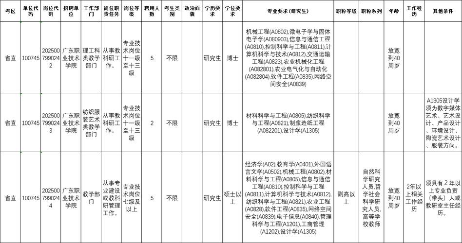 2025广东工贸职业技术学院招聘高层次和急需紧缺人才拟聘人员公示（第一批）
