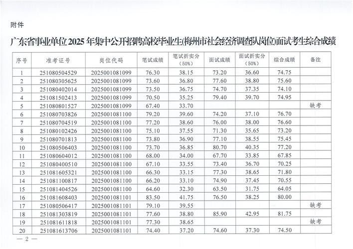 2025广东广州市从化区卫生健康局所属事业单位招聘事业编制工作人员笔试成绩查询及资格复审通知
