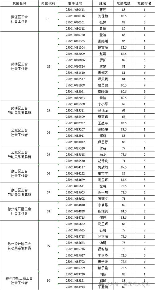 2025广东广州市天河区总工会招聘工会社会工作者拟招用人员公示