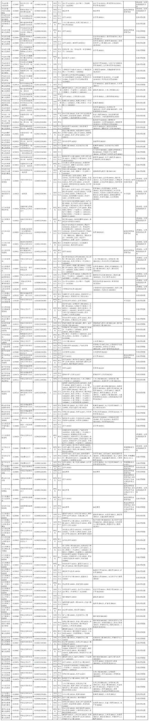 2025广东中共广州市委办公厅选调公务员拟选调人选公示通告