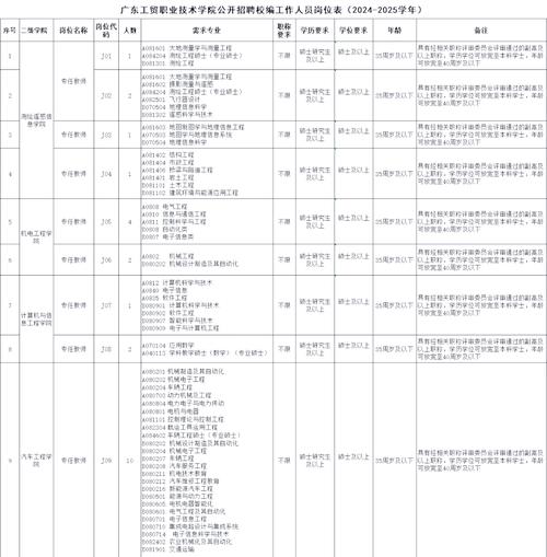 广东工贸职业技术学院2025年集中公开招聘高校毕业生拟聘人员公示（第一批）