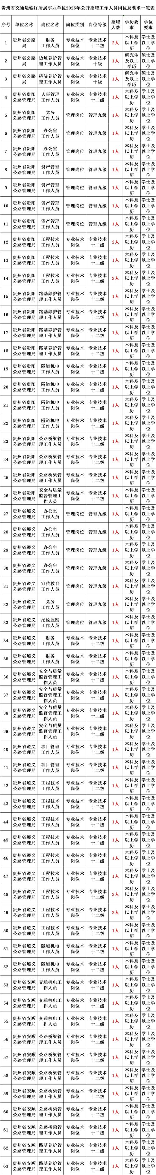 2025广东广州市花都区交通运输局招聘2人公告