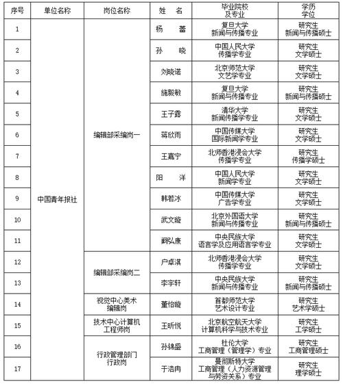 2025广东广州市花都区事业单位集中招聘高校毕业生拟聘用人员公示（第一批）