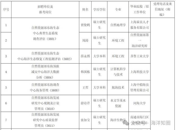 2025广东广州市花都区事业单位集中招聘高校毕业生拟聘用人员公示（第一批）