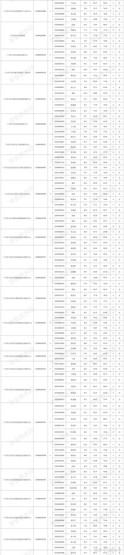 2025广州市天河区招聘事业单位工作人员20人公告