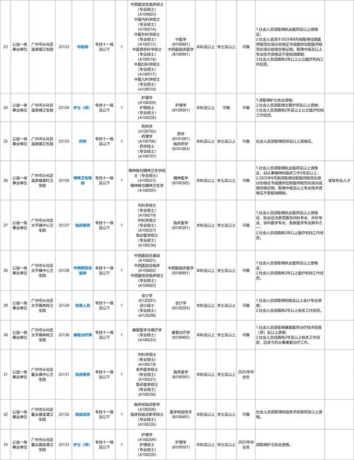 广州市从化区卫生健康局所属事业单位2025年公开招聘事业编制工作人员公告